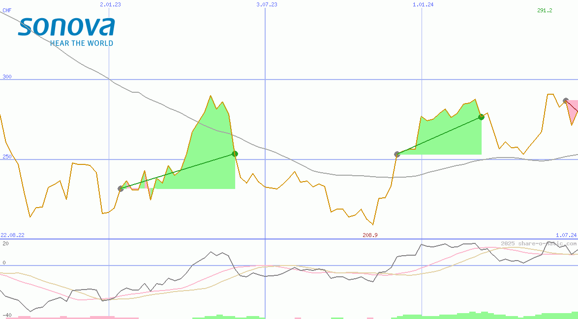 Sonova Holding AG