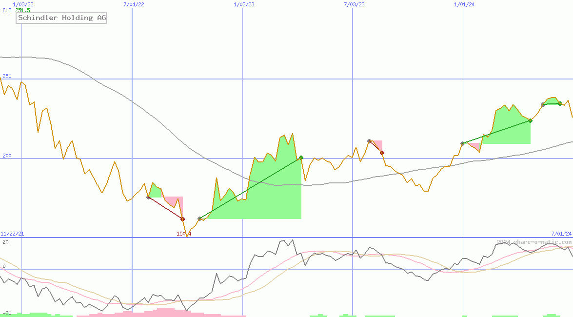 Schindler Holding AG