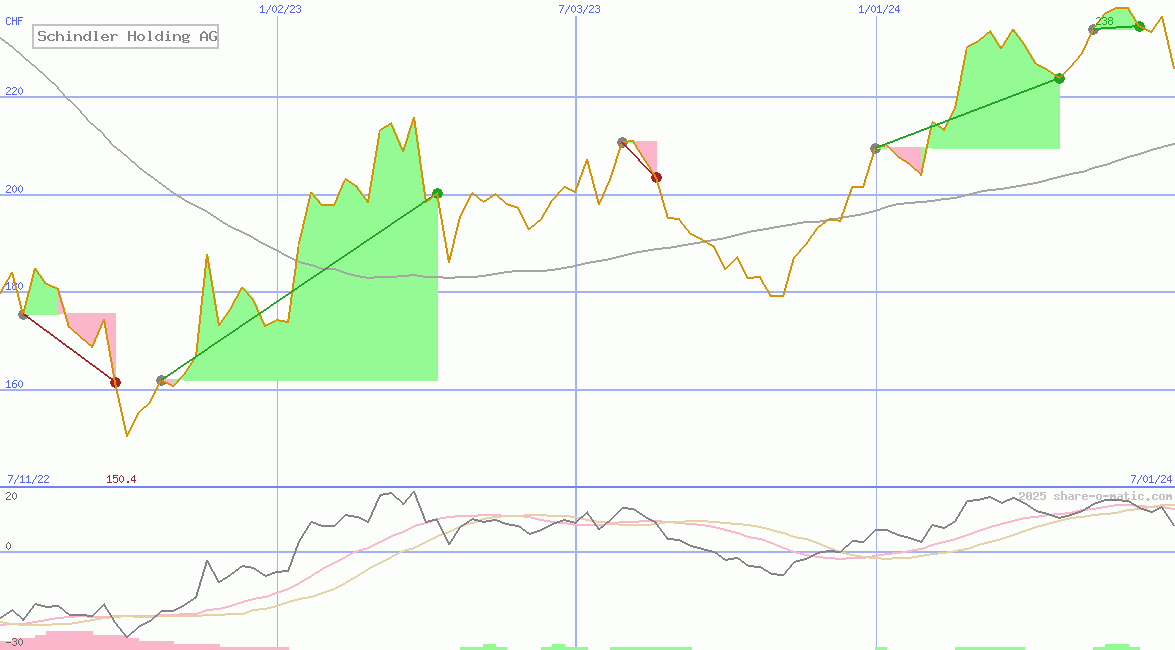 Schindler Holding AG