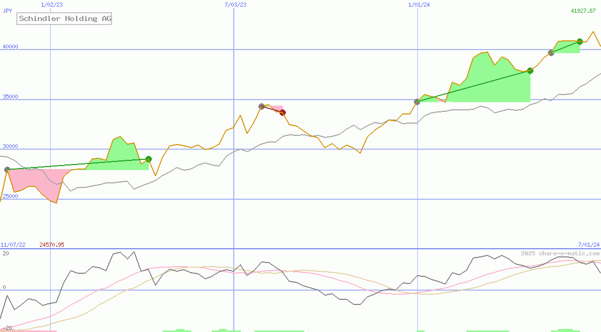 Schindler Holding AG