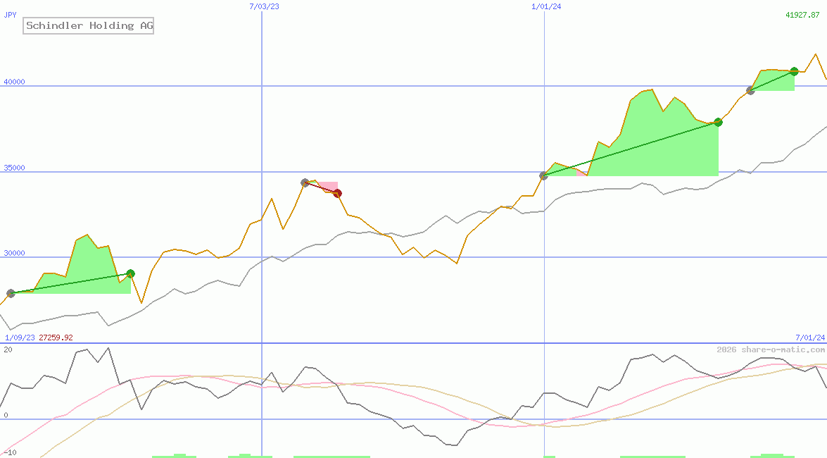 Schindler Holding AG