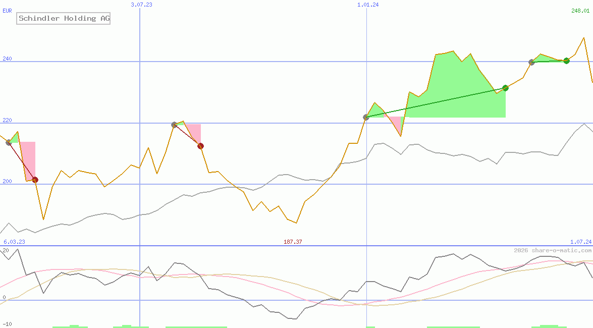 Schindler Holding AG