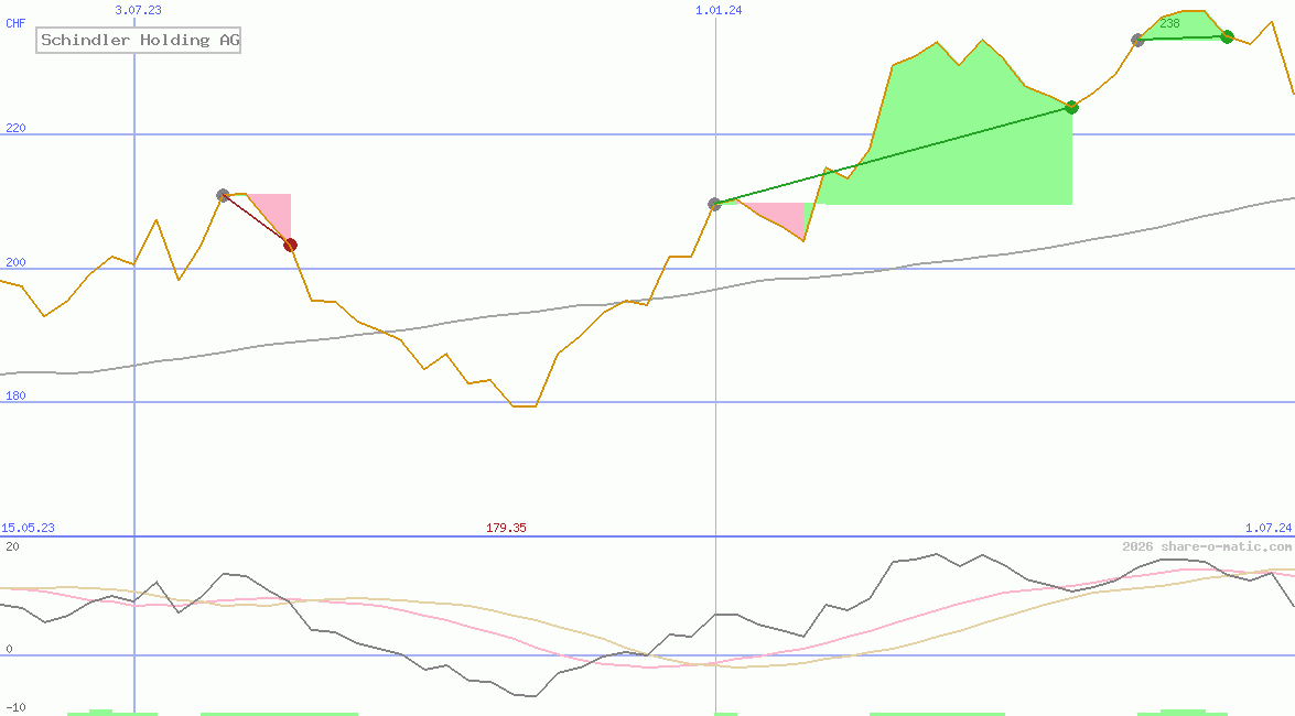 Schindler Holding AG