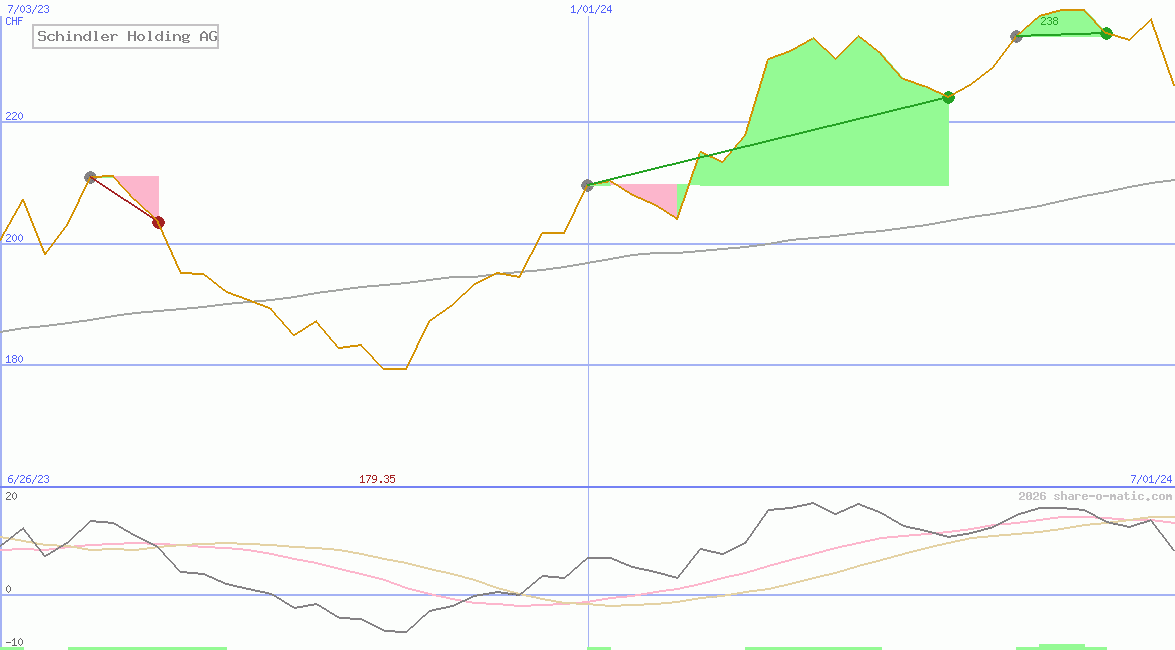 Schindler Holding AG