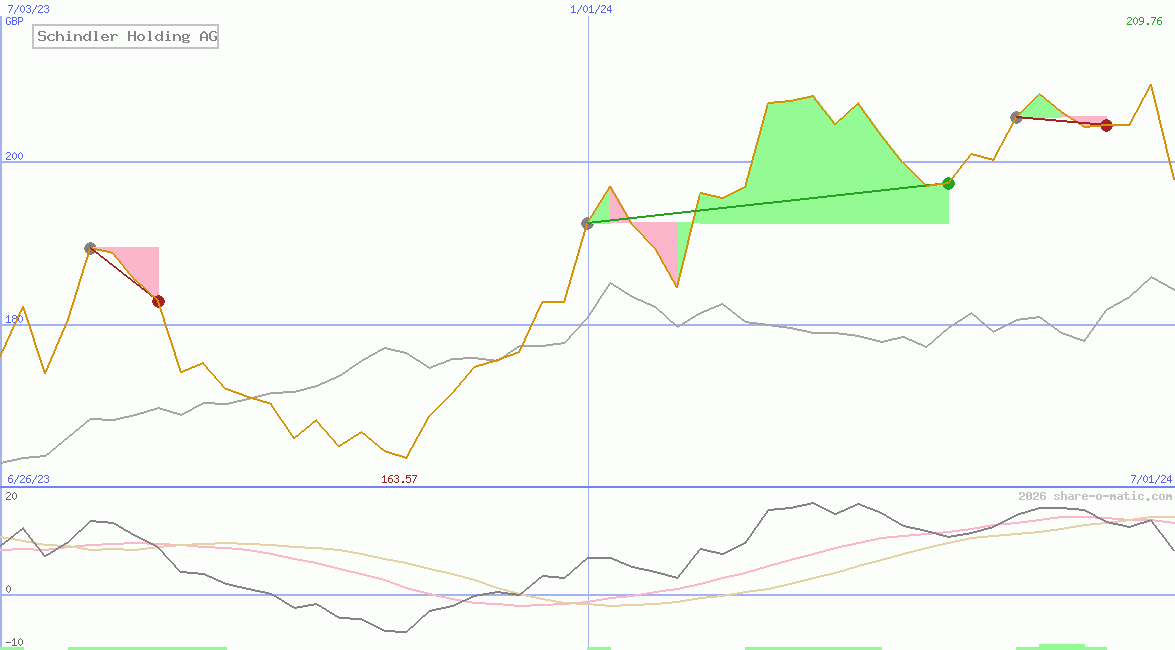 Schindler Holding AG