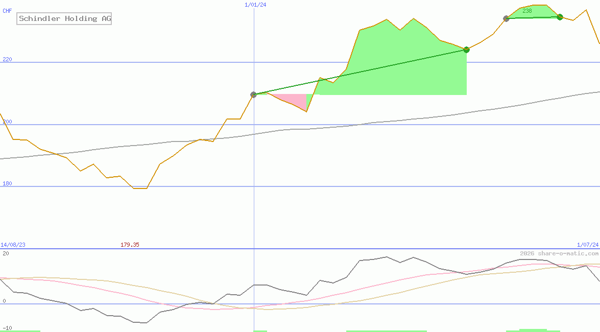 Schindler Holding AG