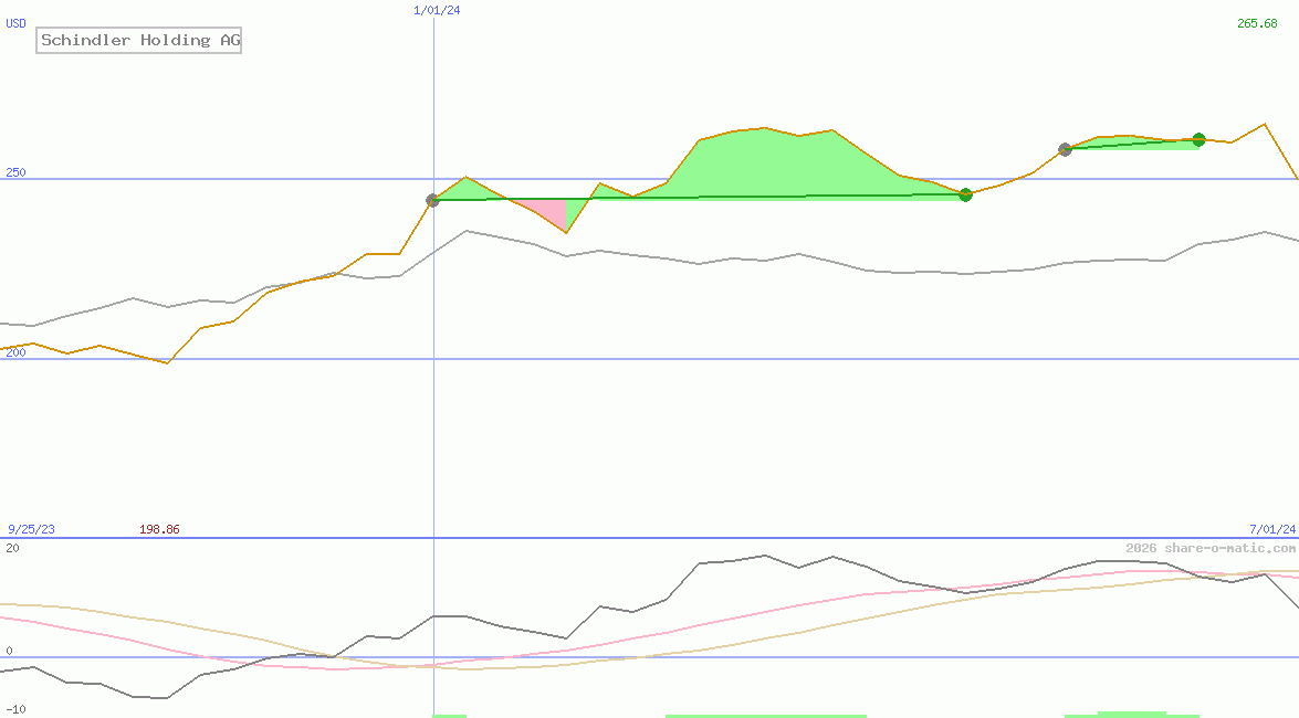 Schindler Holding AG