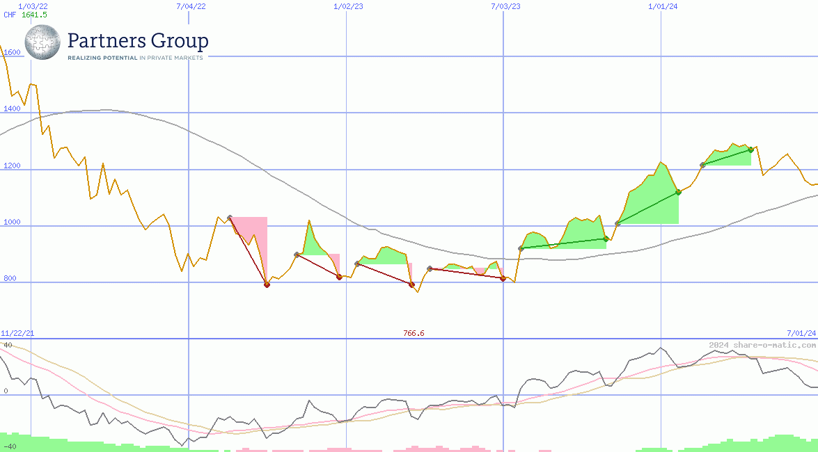 Partners Group Holding AG