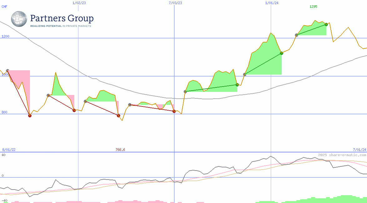 Partners Group Holding AG