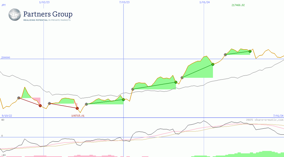 Partners Group Holding AG