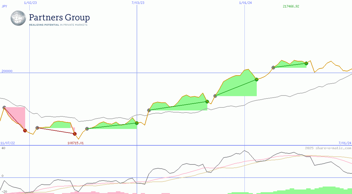 Partners Group Holding AG