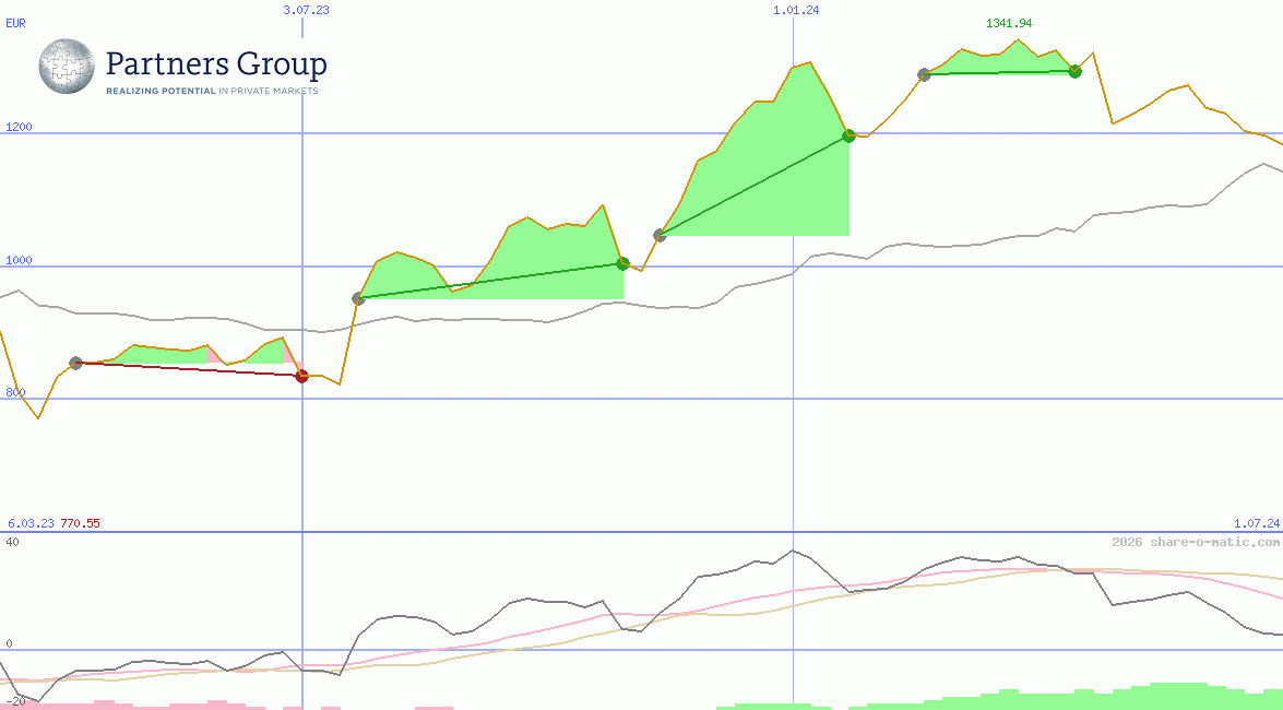 Partners Group Holding AG