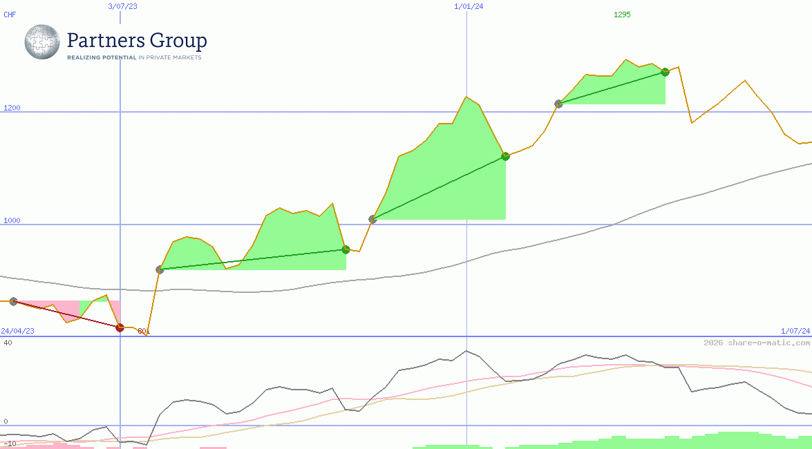 Partners Group Holding AG