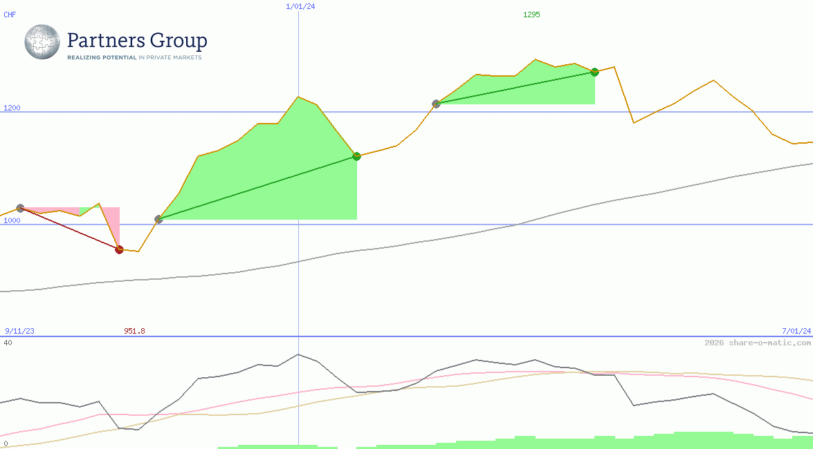 Partners Group Holding AG