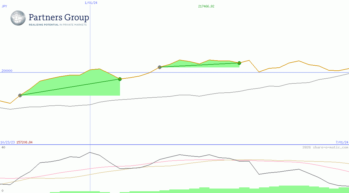 Partners Group Holding AG