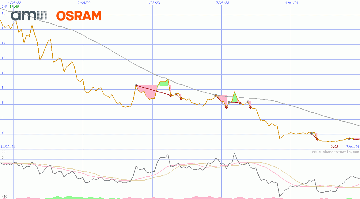 ams-OSRAM AG