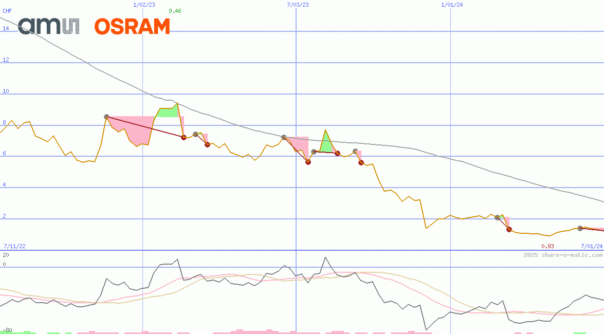 ams-OSRAM AG