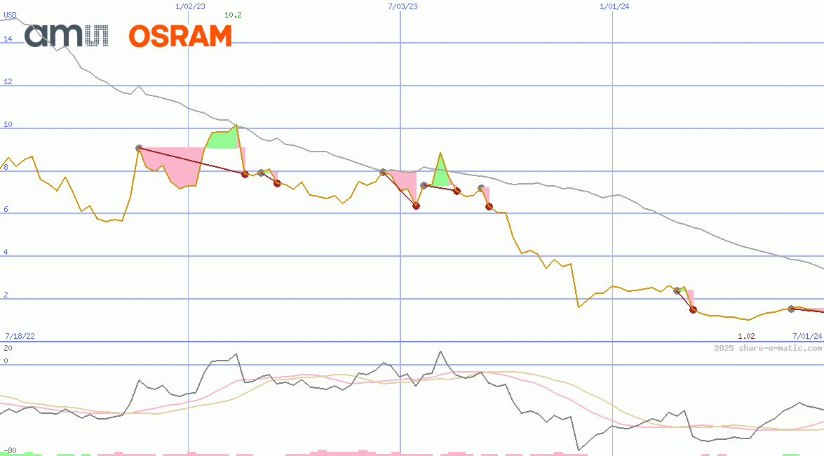 ams-OSRAM AG
