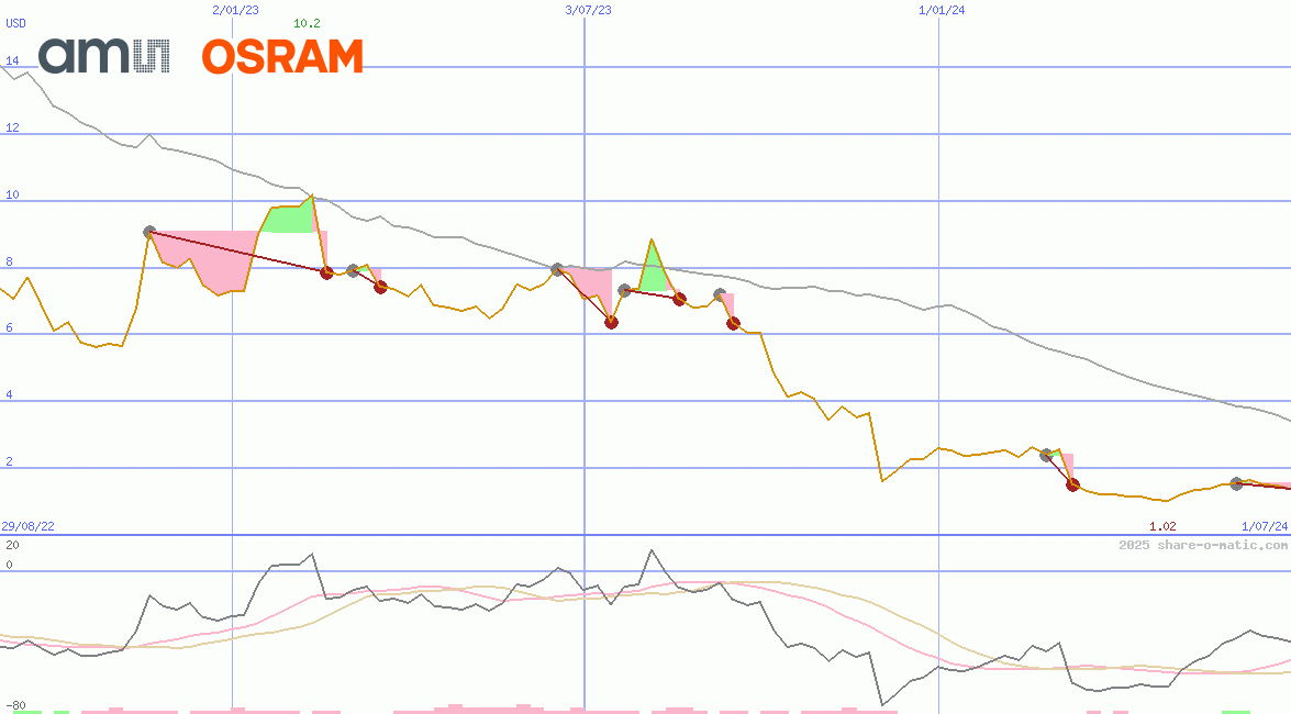 ams-OSRAM AG