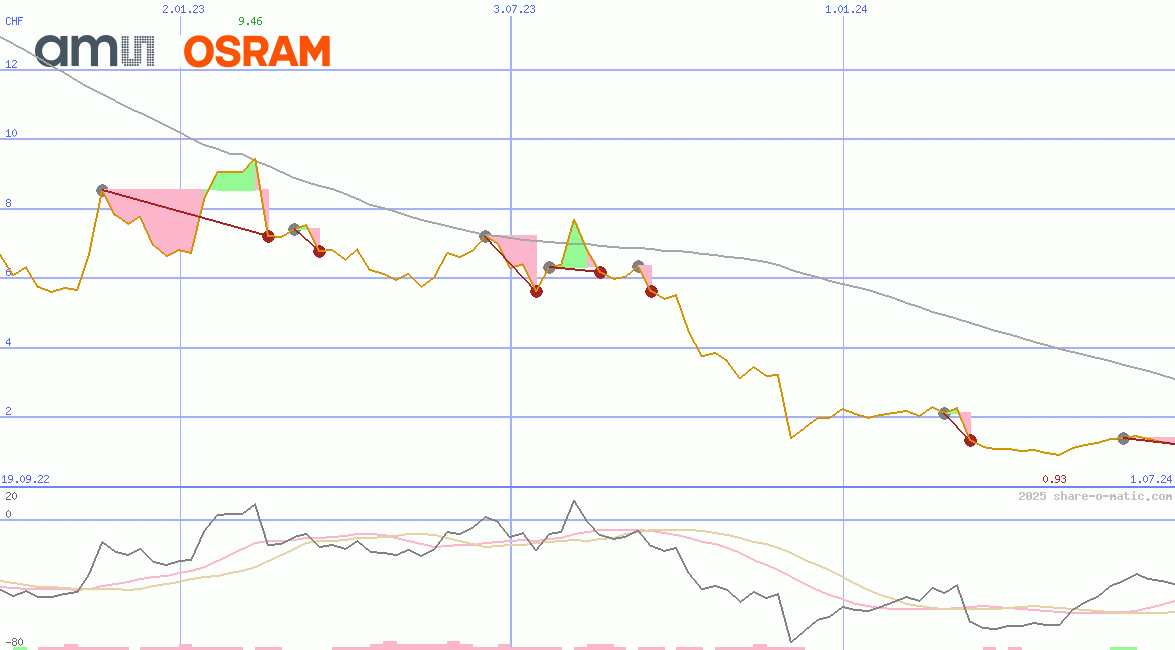 ams-OSRAM AG