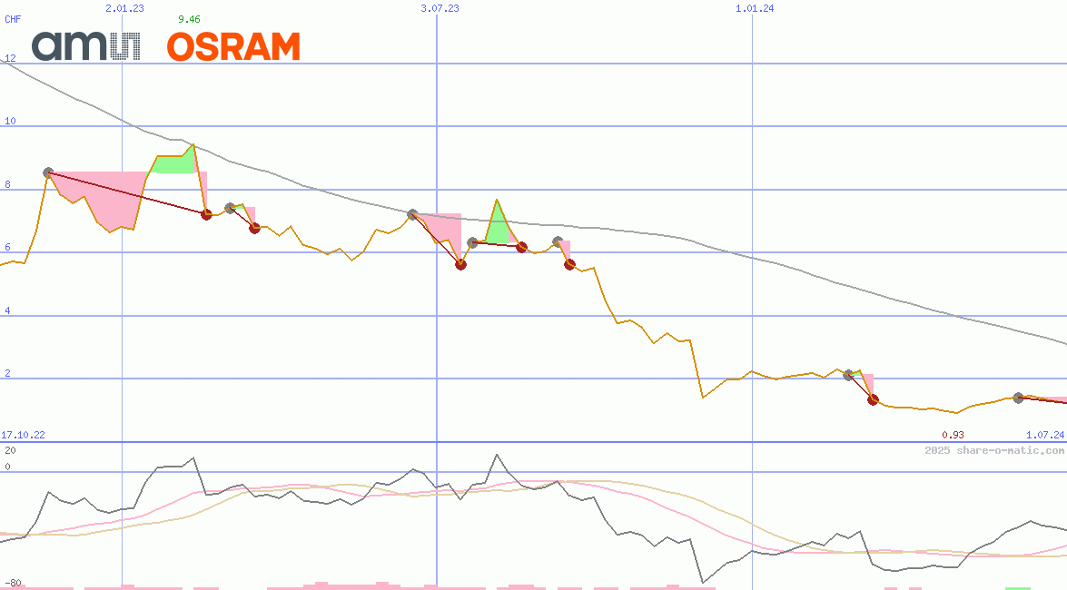 ams-OSRAM AG
