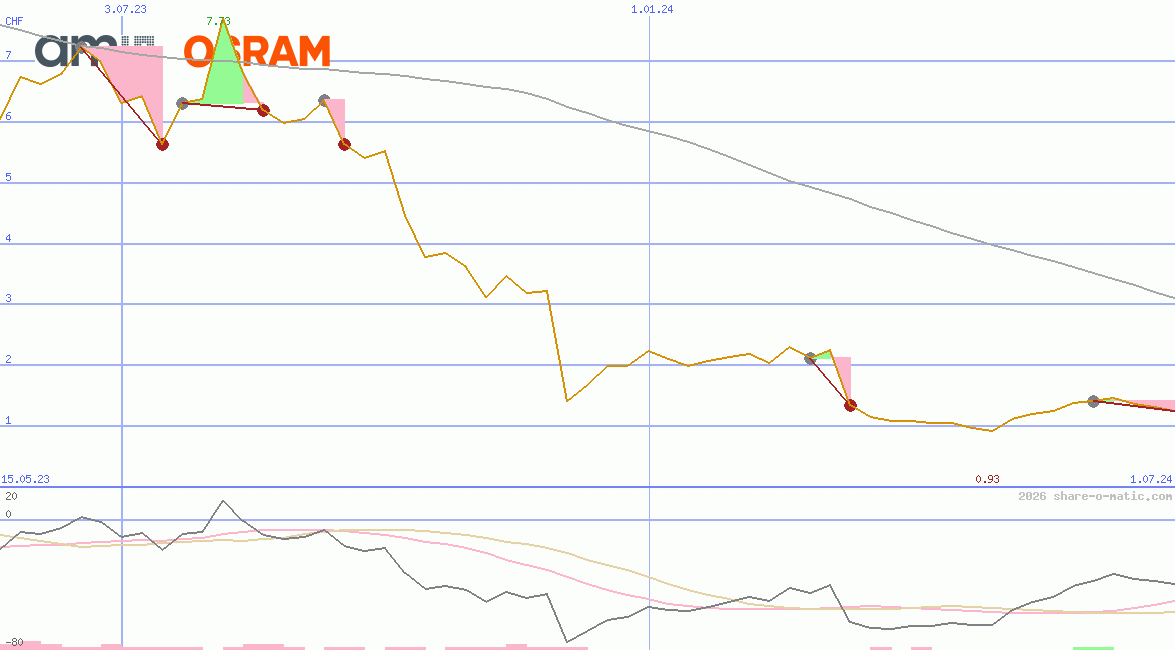 ams-OSRAM AG