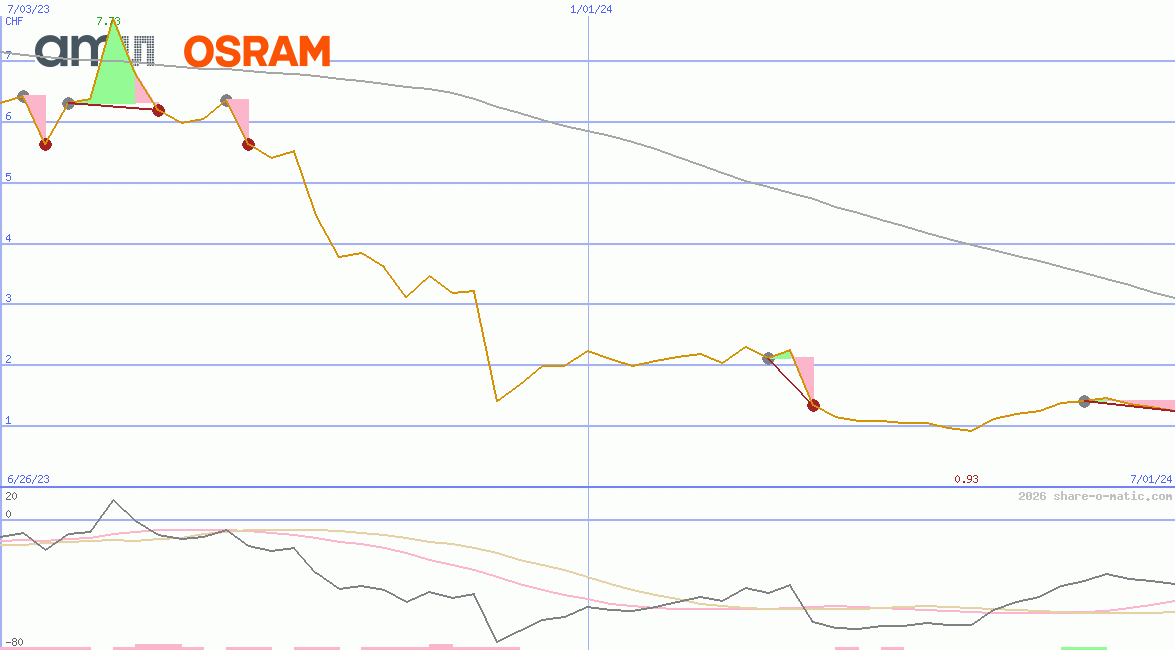 ams-OSRAM AG