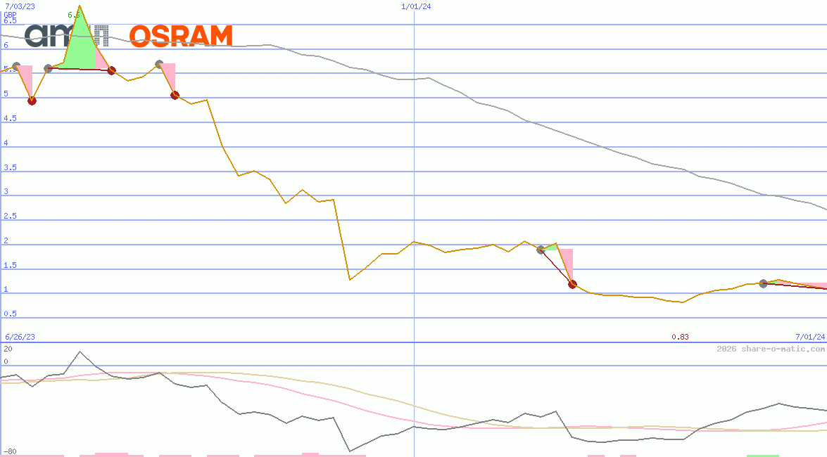 ams-OSRAM AG