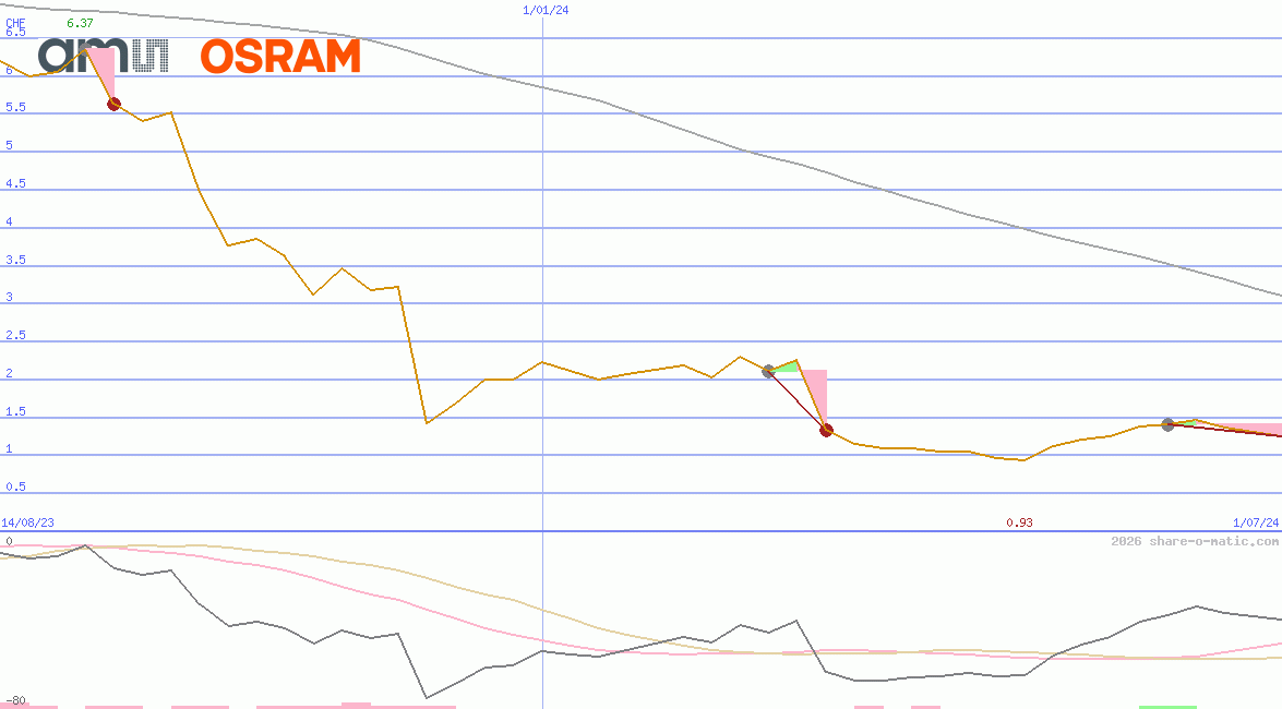 ams-OSRAM AG