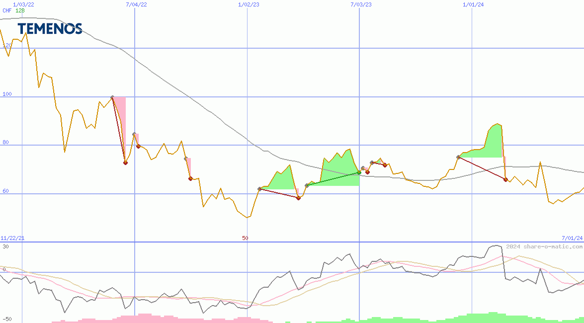 Temenos AG