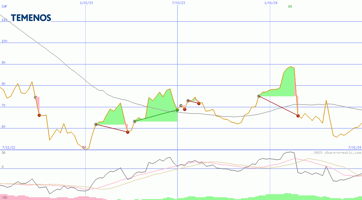 Temenos AG