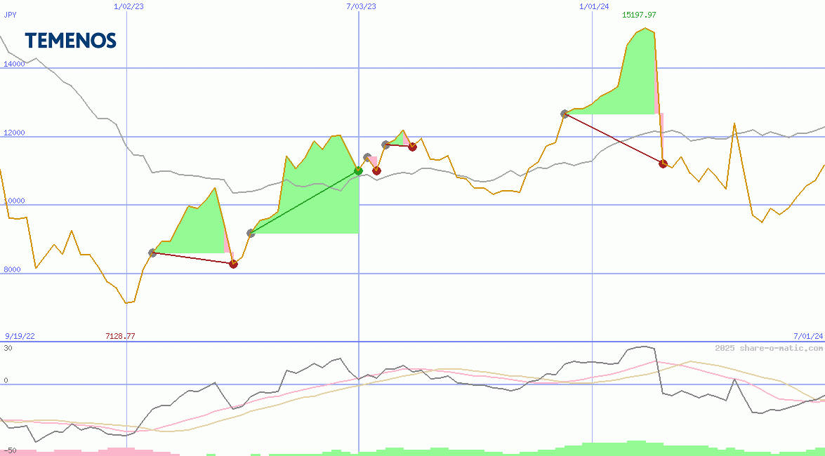 Temenos AG