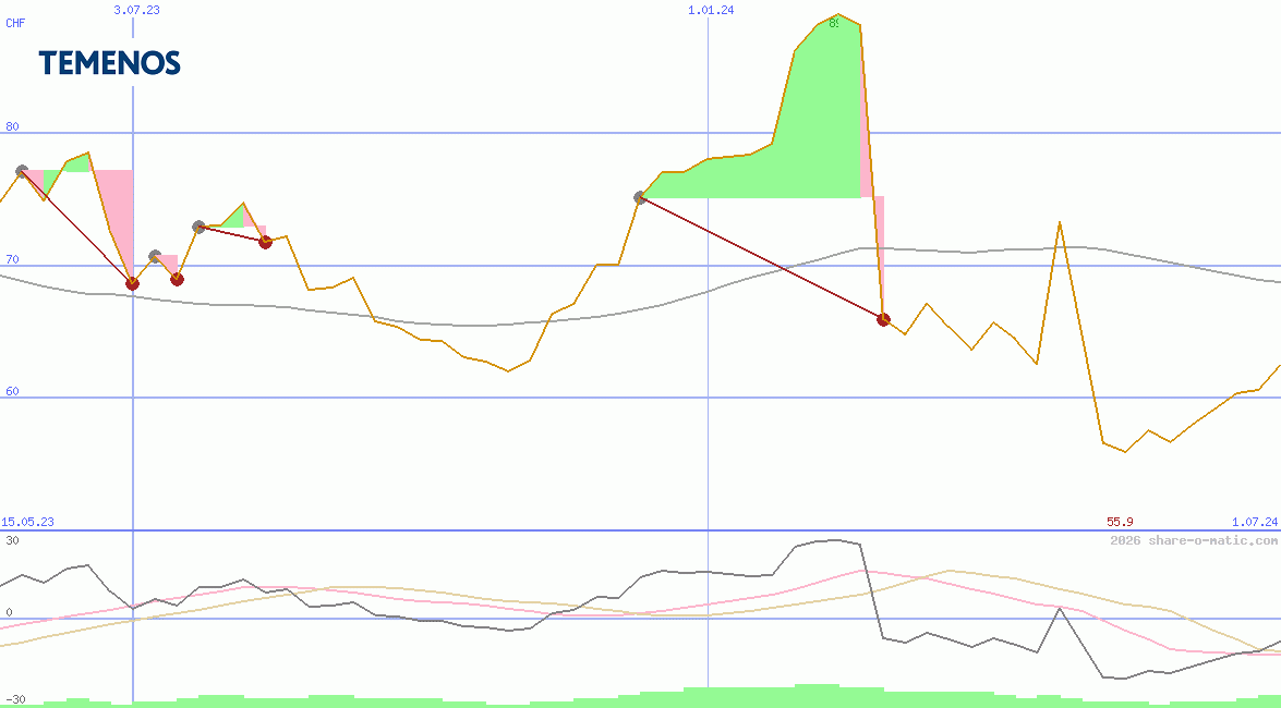 Temenos AG