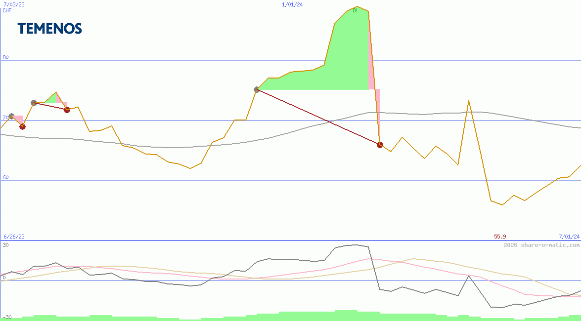 Temenos AG