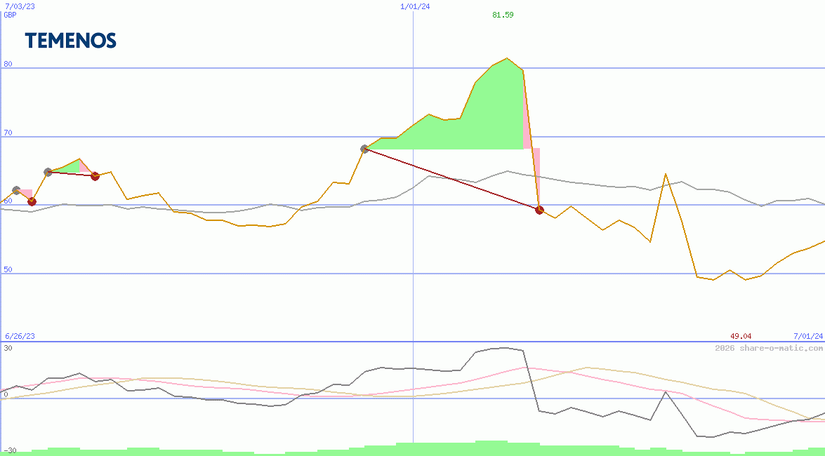 Temenos AG