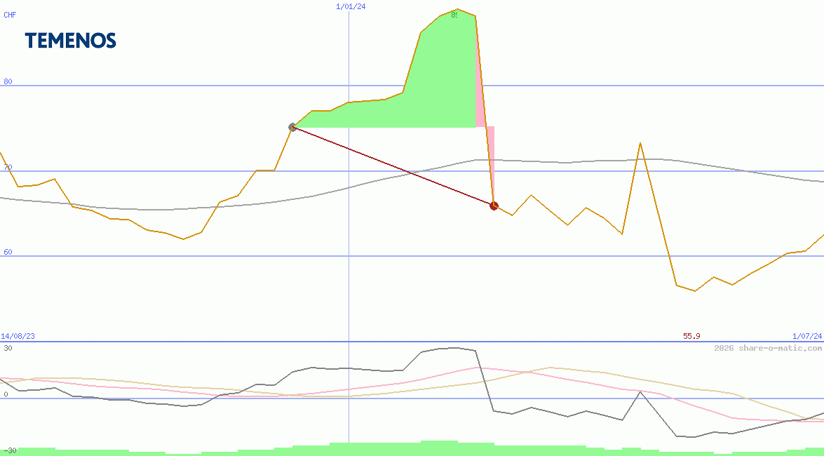 Temenos AG