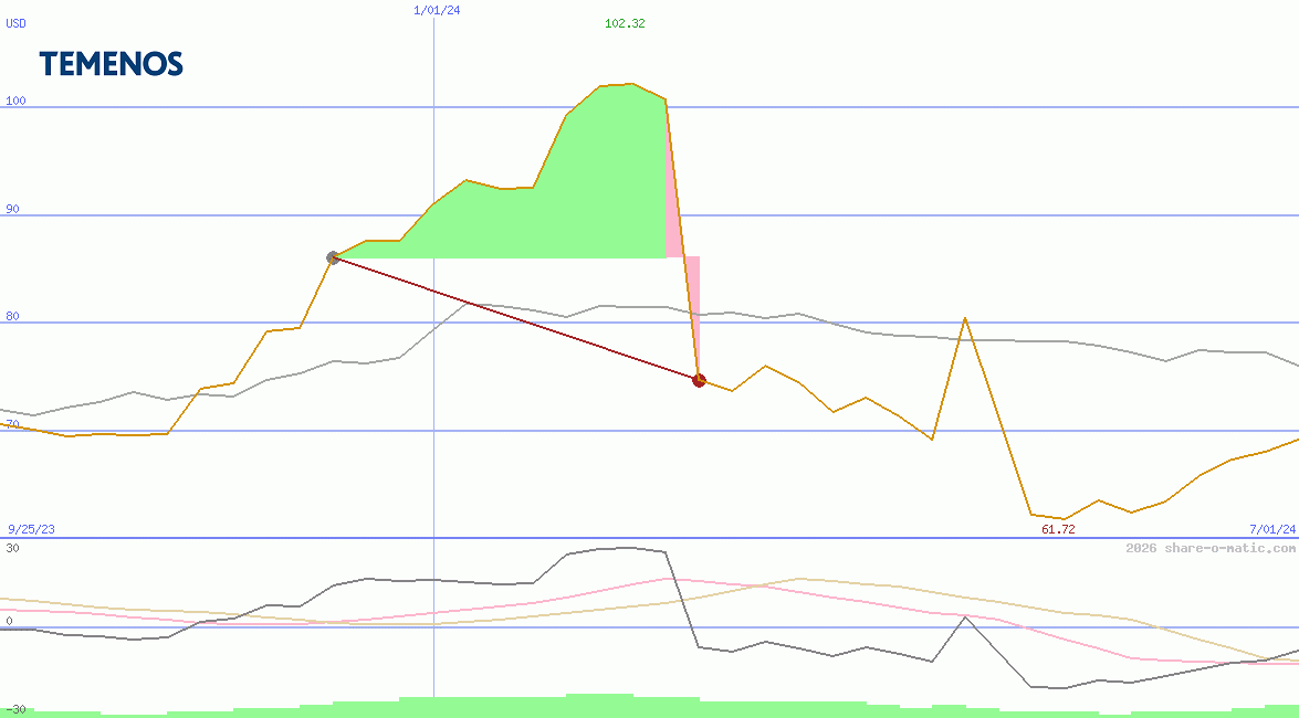 Temenos AG