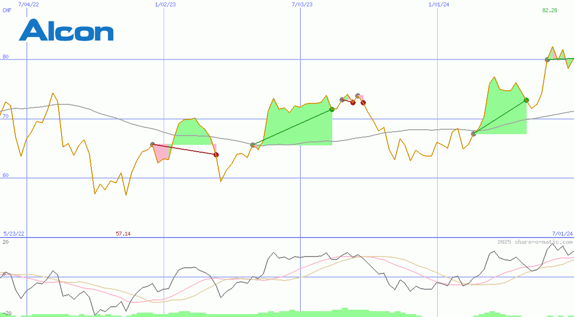Alcon AG