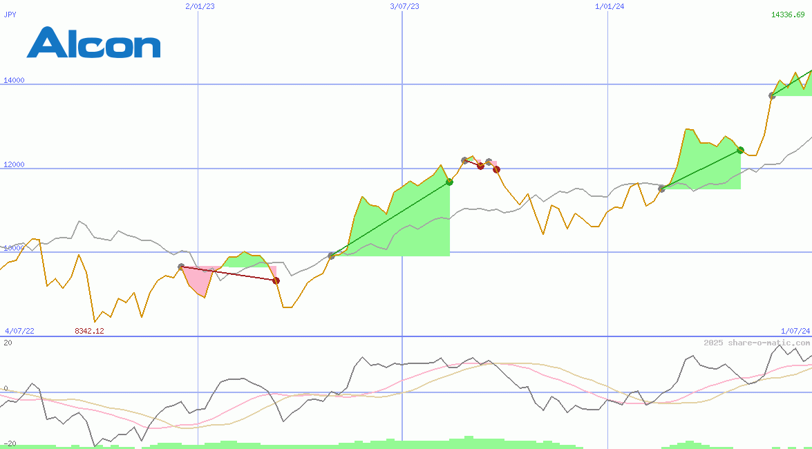 Alcon AG