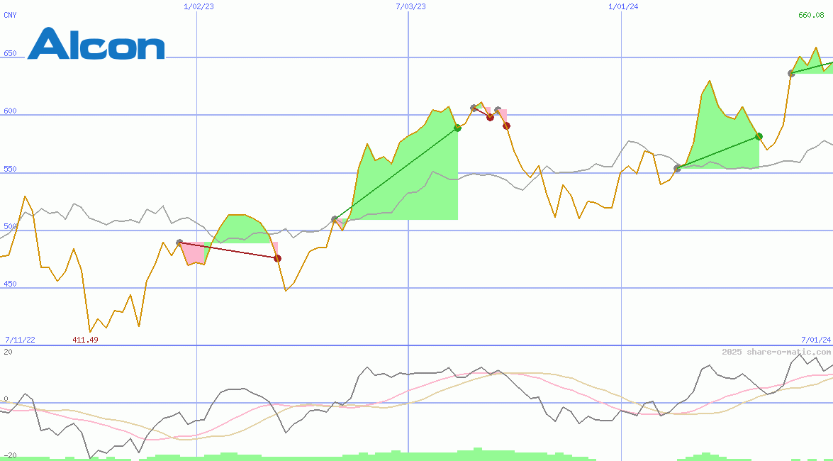 Alcon AG