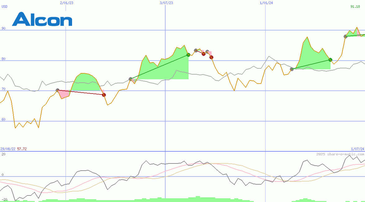 Alcon AG