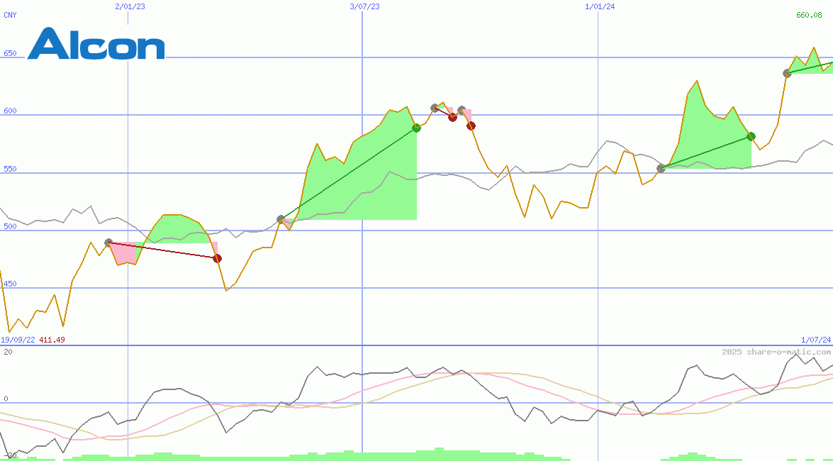 Alcon AG