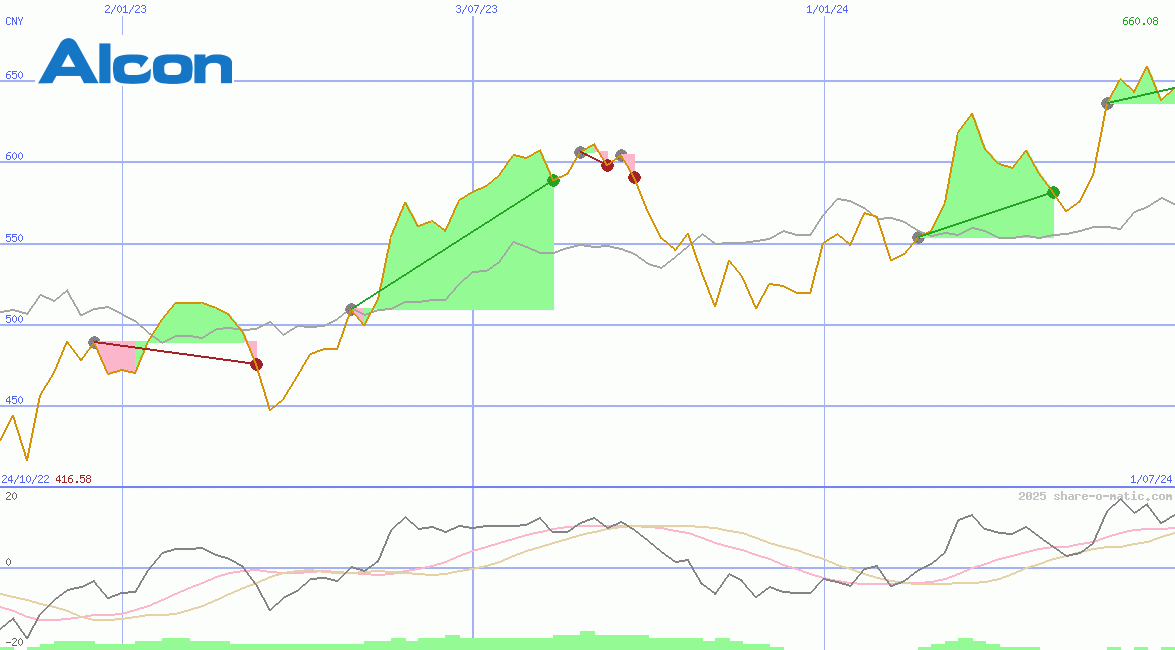 Alcon AG