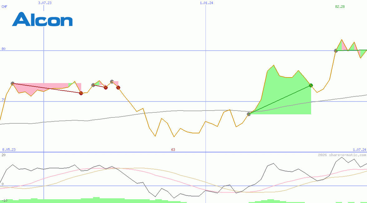 Alcon AG