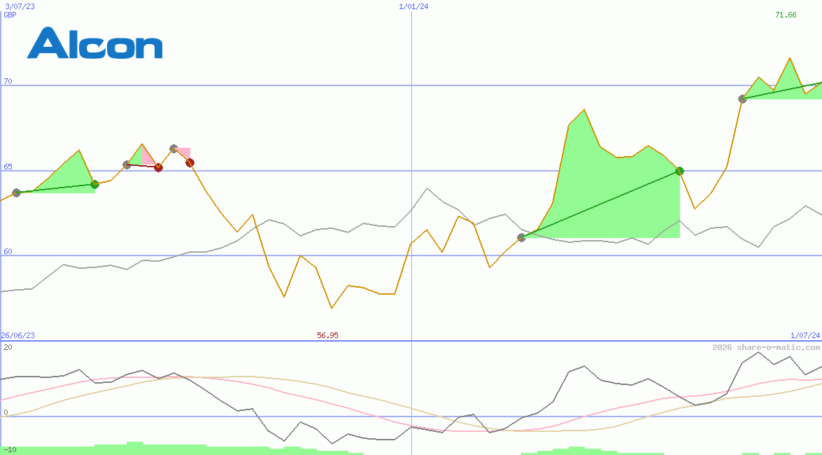 Alcon AG