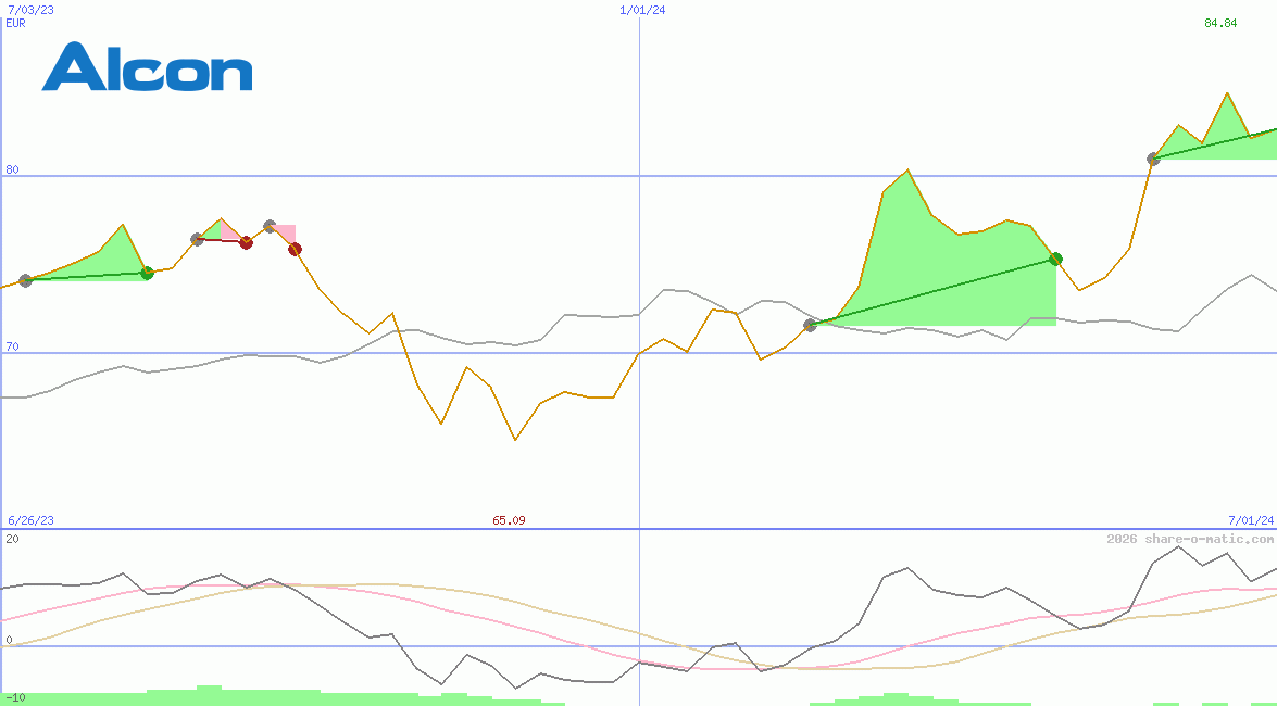 Alcon AG