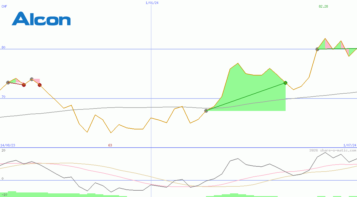 Alcon AG