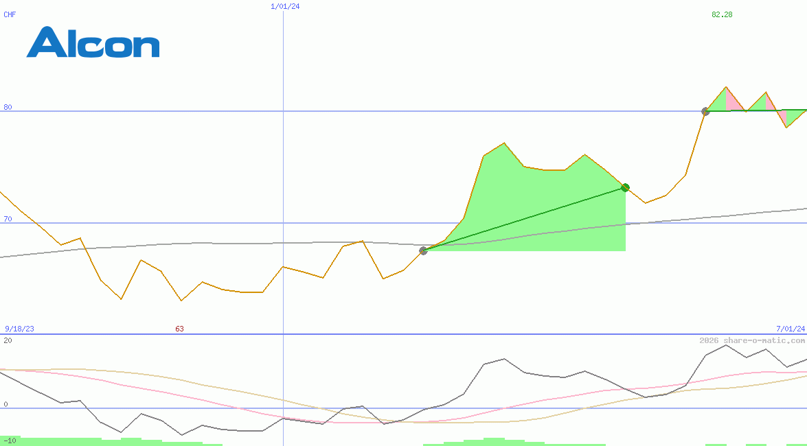 Alcon AG