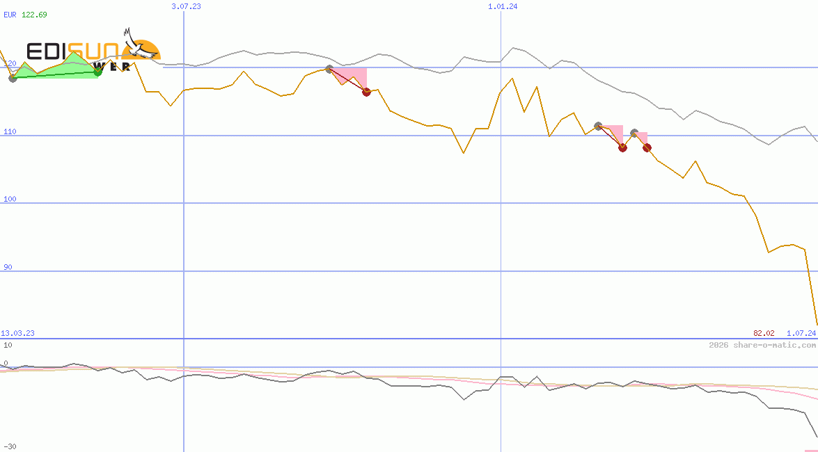 Edisun Power Europe AG