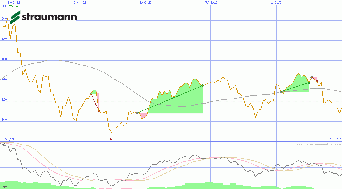 Straumann Holding AG